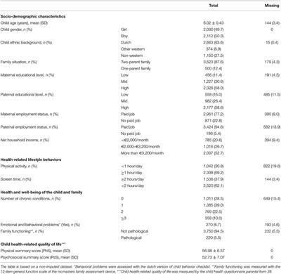 Factors Associated With Early Elementary Child Health-Related Quality of Life: The Generation R Study